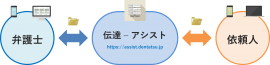 『伝達』イメージ