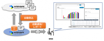 ALSI Webアクセスログを多様な切り口で可視化・分析できるInterSafe LogNavigatorを無償提供開始