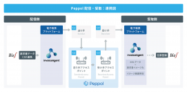 ウイングアーク1stとNTTデータ・ビズインテグラルがデジタルインボイスで協業