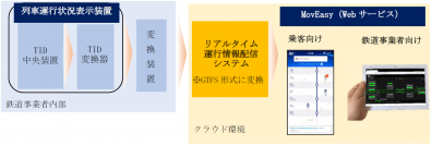 ～公共交通事業者向け検索サービス「MovEasy」と「列車運行状況表示装置」を連携～　IGRいわて銀河鉄道「リアルタイム運行情報サービス」開始