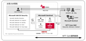 【NTT Com】Microsoft 365導入企業へのサイバー攻撃に自動対処しセキュリティ技術者を支援、脅威への迅速な対応を可能にする新サービスを開始