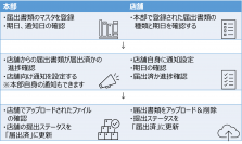 JMDCグループ、保険薬局向け経営管理・在庫最適化サービス「SOS」にて店舗統制の機能強化