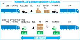 物流結節点における自動化領域と荷姿標準化領域の関係