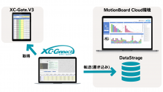 現場帳票電子化システム「XC-Gate.V3」とBIダッシュボード「MotionBoard Cloud」が連携