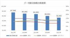 2021年のデータ復旧市場規模について統計データを発表 パソコン(PC)のデータ消失率に変化 新型コロナウイルスおよびランサムウェア被害の影響 2021年(1~12月)データ復旧依頼数は76,500台と推定