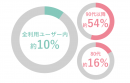 利用結果の傾向 