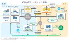 CO2回収・船舶輸送・利用・貯留を想定したCO2バリューチェーン構築の共同検討で合意