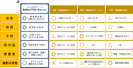 動画制作1本9,800円～定額制動画制作サービス「SAKUTTO MOVIE」4月3日提供開始