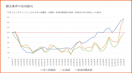 観光業界の採用動向