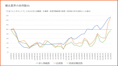 観光業界での転職活動は活発化するも依然として人手不足は深刻　課題解決のカギは待遇改善