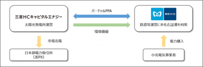 東京メトロと三菱ＨＣキャピタルエナジーがバーチャルPPAを締結