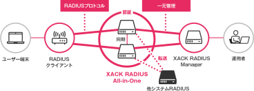 純国産RADIUSサーバー「XACK RADIUS All-in-One」を販売開始　～高性能なAll-in-OneパッケージのRADIUSサーバー～