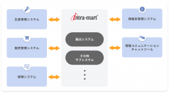 KINCHOがイントラマートのローコード開発プラットフォーム「intra-mart(R)」を採用　汎用機のシステム構築に比べ、構築期間が大幅に短縮