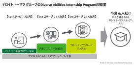 デロイト トーマツ、KindAgentと障がいのある学生・既卒者向けにデジタル人材育成インターンシッププログラムを開発