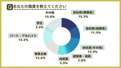 【2400人に調査】FX口座を選ぶ時の基準は？開設後のFXにかける時間までも調査！