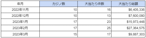 海外カジノの大当たり・BIG WIN動向調査(2023年3月度)を公表　大当たり総額は日本円で約13億円に