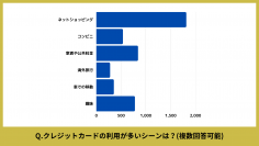【2400人に調査】クレジットカード利用者はどうやって選んで何に利用しているのか？