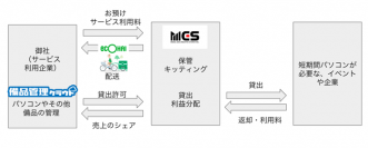 エコな社会へ貢献!企業の余剰パソコンを最大限に活用するサスティナブルな貸出サービスが4月18日に登場