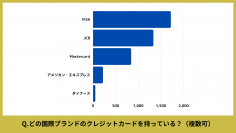 【クレジットカード】2400人に国際ブランド・枚数・ステータスを調査！