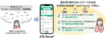 ＮＴＴデータ関西、地域活性化につなげるスマートシティアプリ「EYE-Portal」を開発開始