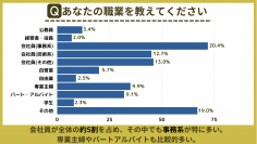利用している証券会社・投資商品を選んだ基準を350人にアンケート調査