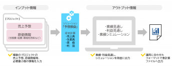 ニーズウェルのITリエンジニアリングサービスにて早期に迅速な経営判断を支援する「予想損益」を開発