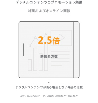 デジタルコンテンツはプロモーション効果を 2倍以上に高めることがVeeva Pulseレポートで明らかに