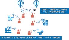 世界初、ブロックチェーンを用いた無線アクセス共用技術の実証実験に成功
～社会全体の設備コストや消費電力の削減につながる個人間のICTリソース共用の実現に貢献～