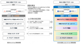 図1　RISC-V向けに実現した包括的なソフトウエア開発環境