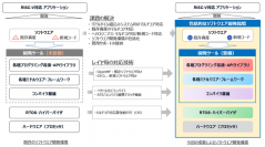 世界初、次世代プロセッサIP(RISC-V)向けの包括的なソフト開発環境の実現に成功　―マルチコア対応高性能ランタイム環境(RTE)において処理時間を平均71％短縮―