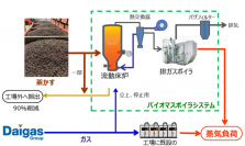 カーボンニュートラルな蒸気の供給サービス（D-Bio Steam)を開始