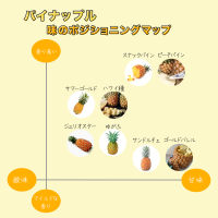 産地直送・お取り寄せ通販サイト「トドクヨ」より国産パイナップルの味のポジショニングマップを公開
