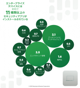 エンタープライズデバイスにインストールされているセキュリティ制御の数 エンタープライズデバイスにインストールされているセキュリティ制御の数
