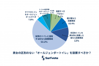 社会課題に参加できるSNS Surfvote結果公表「男女の区別のない『オールジェンダートイレ』を設置すべきか？」