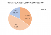 9割以上が子どもに感謝する瞬間がある！子どもの言葉に心救われた親8割以上。心に響いた言葉「ママは僕の宝もの」「パパの子どもで良かった」。母が喜ぶ「母の日」プレゼントランキング1位「子どもが描いた絵」「手紙」。親バカエピソード10選「かわいすぎて芸能界に入れると思った」