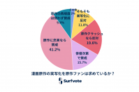 Surfvote結果公表「漫画原作の実写化を原作ファンは求めているか？」