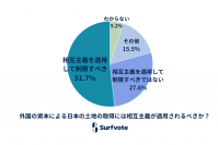 社会課題に参加できるSNS Surfvote結果公表「外国の資本による日本の土地の取得には相互主義が適用されるべきか？」