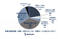 社会課題に参加できるSNS Surfvote結果公表「新薬の臨床試験（治験）を受けることを、刑罰の一つに加えるべきか？」