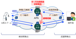 NTTと三菱電機、ネットワーク・サーバ連携制御技術による遠隔ロボット操作を実証
～力触覚情報の視覚情報への変換によりシンプルなデバイス構成が可能に～