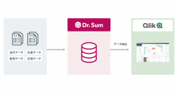 データ分析基盤「Dr.Sum」と世界38,000社以上の顧客を持つ「Qlik」が連携