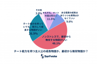 Surfvote結果公表「チート能力を持つ主人公の成長物語か、最初から無双物語か？」