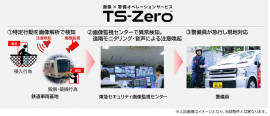 鉄道施設における「TS-Zero(TM)」の活用イメージ