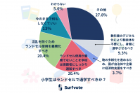 Surfvote結果公表「小学生はランドセルで通学すべきか?」