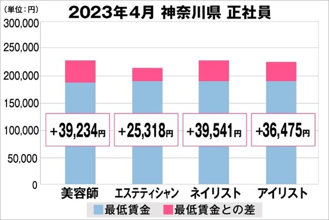 美プロ調べ「2023年4月　最低賃金から見る美容業界の給料調査」～神奈川版～