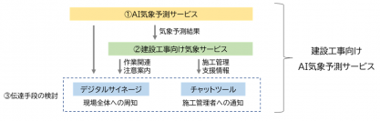 大阪ガスと大林組、建設現場における安全で効率的な施工管理を支援する
「建設工事向けAI気象予測サービス」の開発に着手