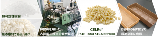 セルロース繊維強化樹脂「CELRe(R)」を開発