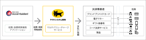 経費精算システム「intra-mart Accel Kaiden!」で企業から個人への支払いに10種類のキャッシュレス決済手段を選べる「マルチバリューチャージサービス」が利用可能に