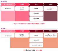 マクニカ、横河電機のソフトウェア開発におけるデータの民主化・基盤統合を支援