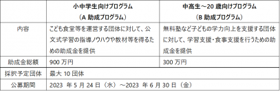 デロイト トーマツ ウェルビーイング財団、子どもを未来につなげる奨学助成プログラムを開始