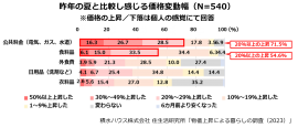 積水ハウス株式会社 住生活研究所「物価上昇による暮らしの調査(2023年)」1 積水ハウス株式会社 住生活研究所「物価上昇による暮らしの調査(2023年)」1
